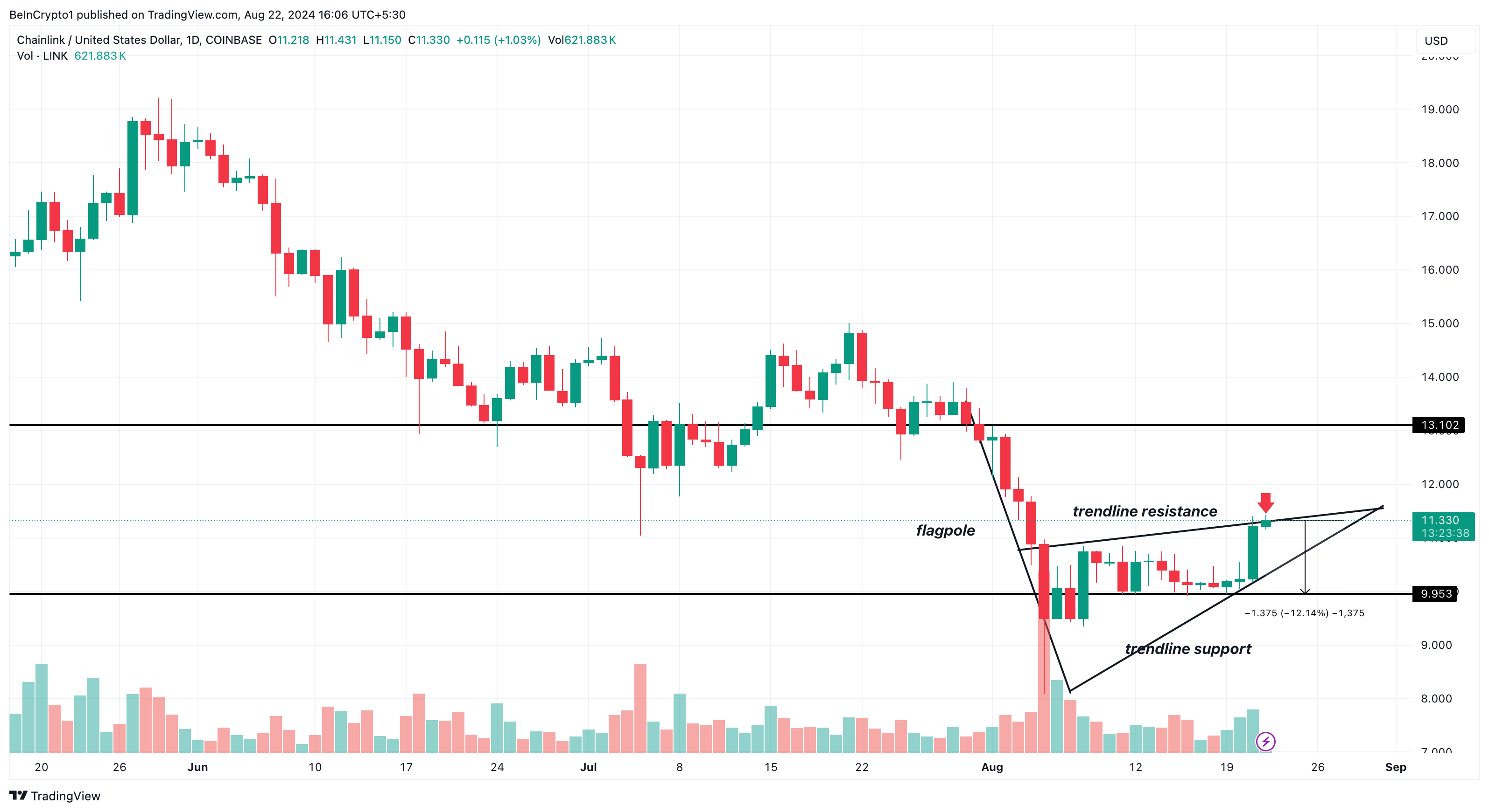 Chainlink Daily Analysis. 