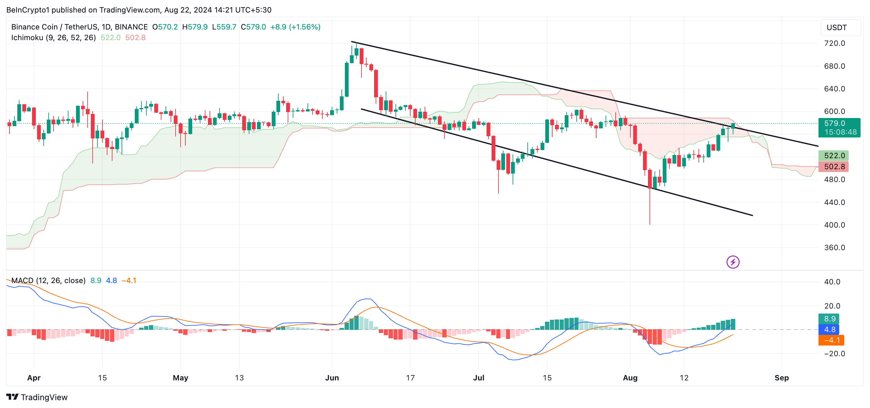 bnb ichimoku cloud and macd