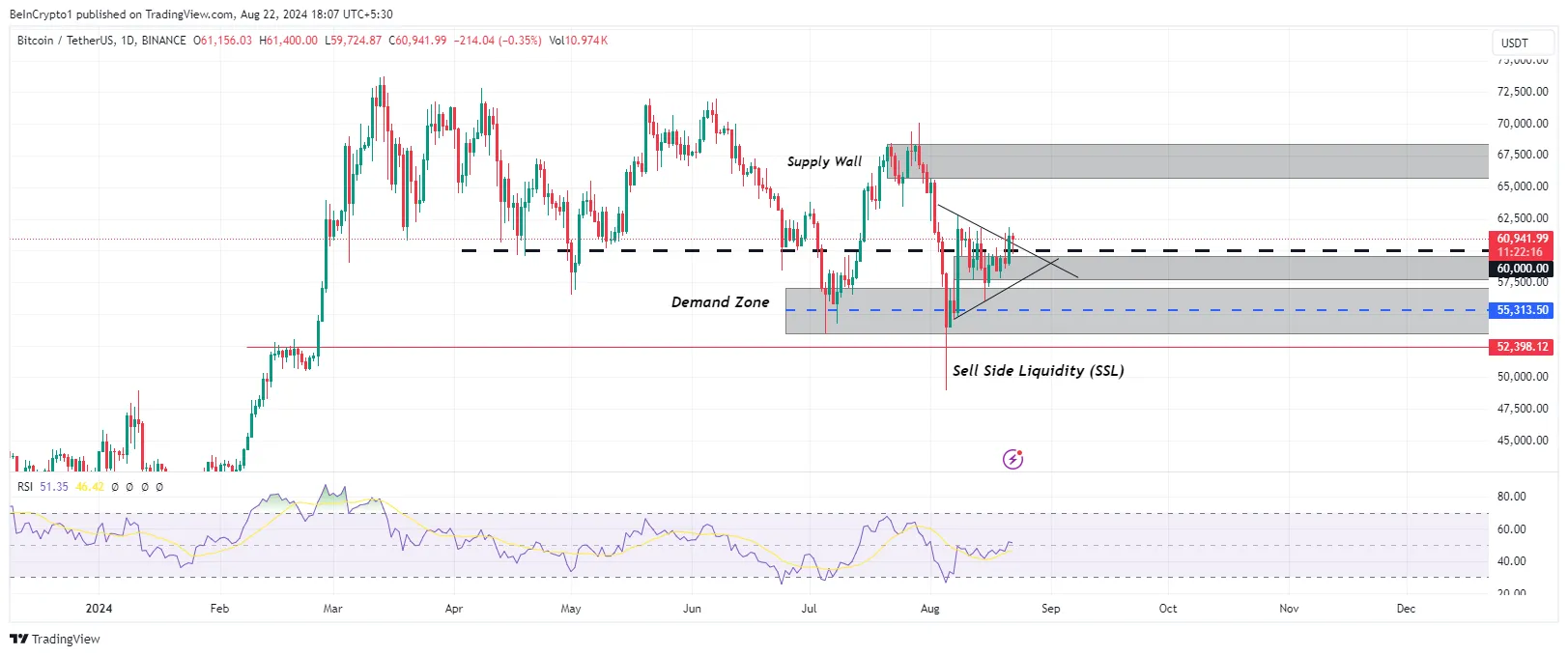 Bitcoin price analysis