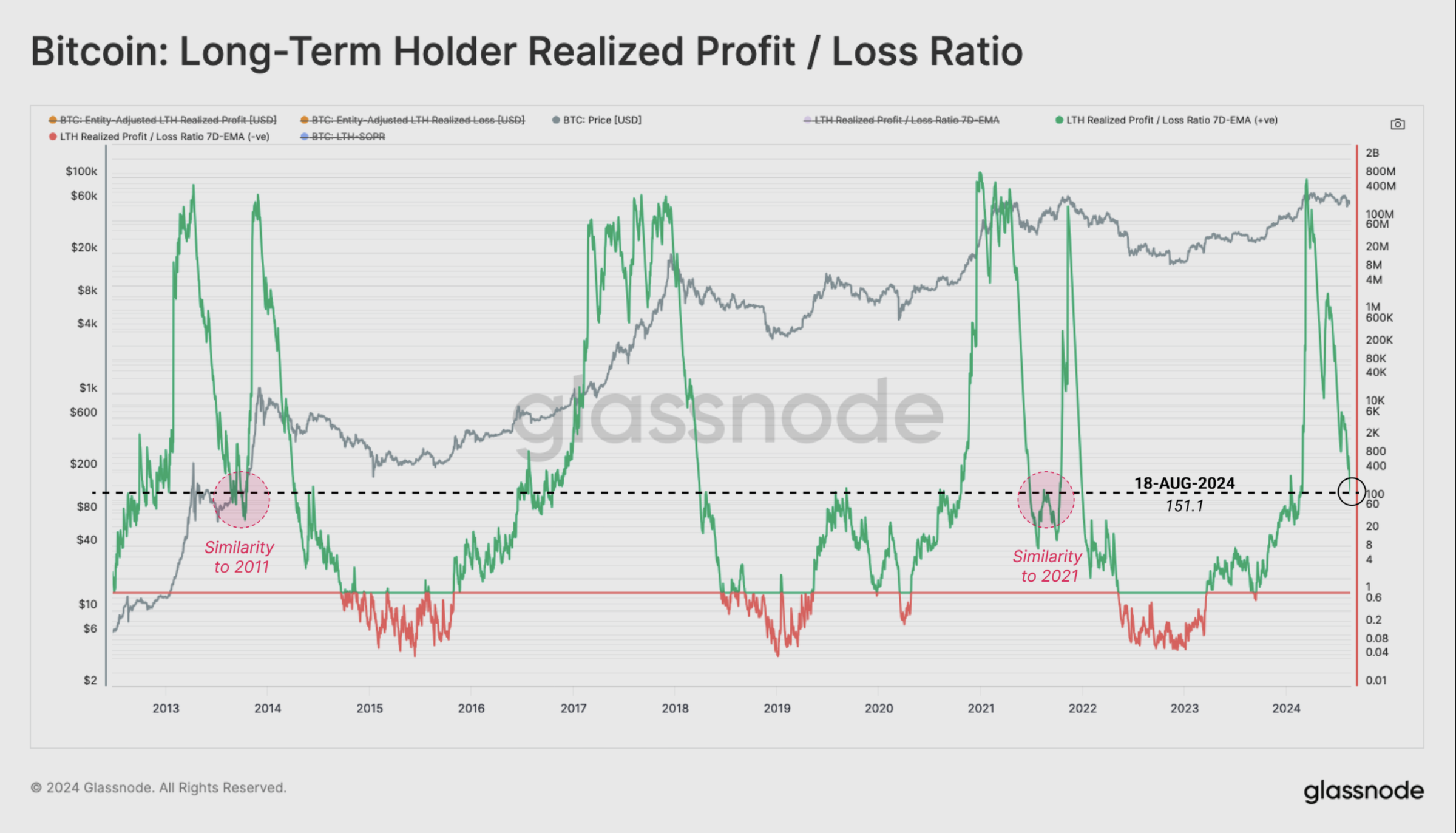 Bitcoin Long-Term Holder Realized Profit/Loss Ratio. 