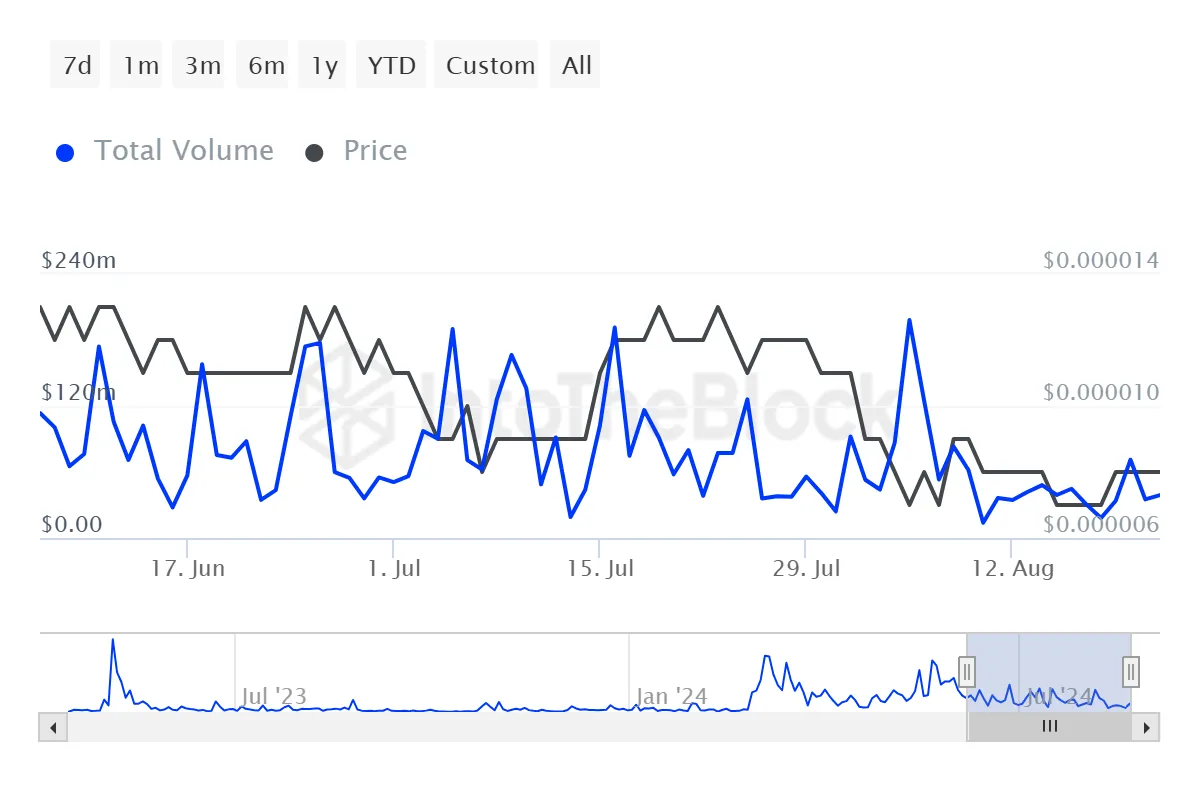 PEPE Large Transaction Volume. 