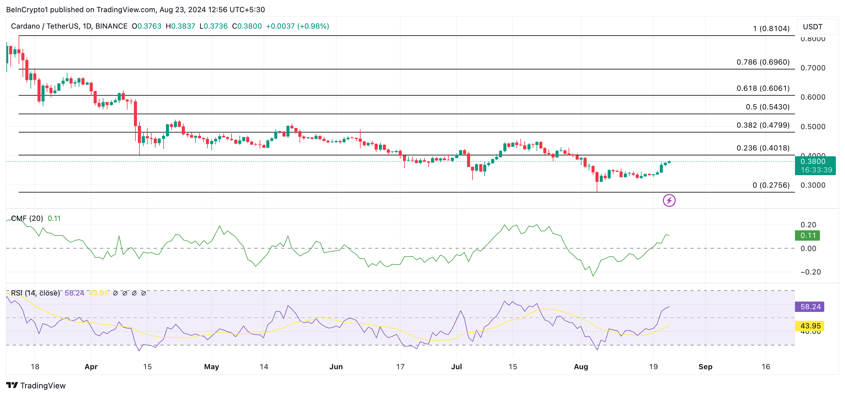 ada price prediction