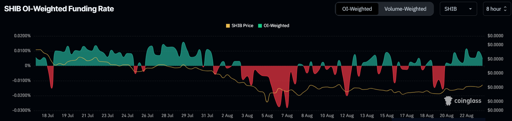 Shiba Inu Funding Rate. 
