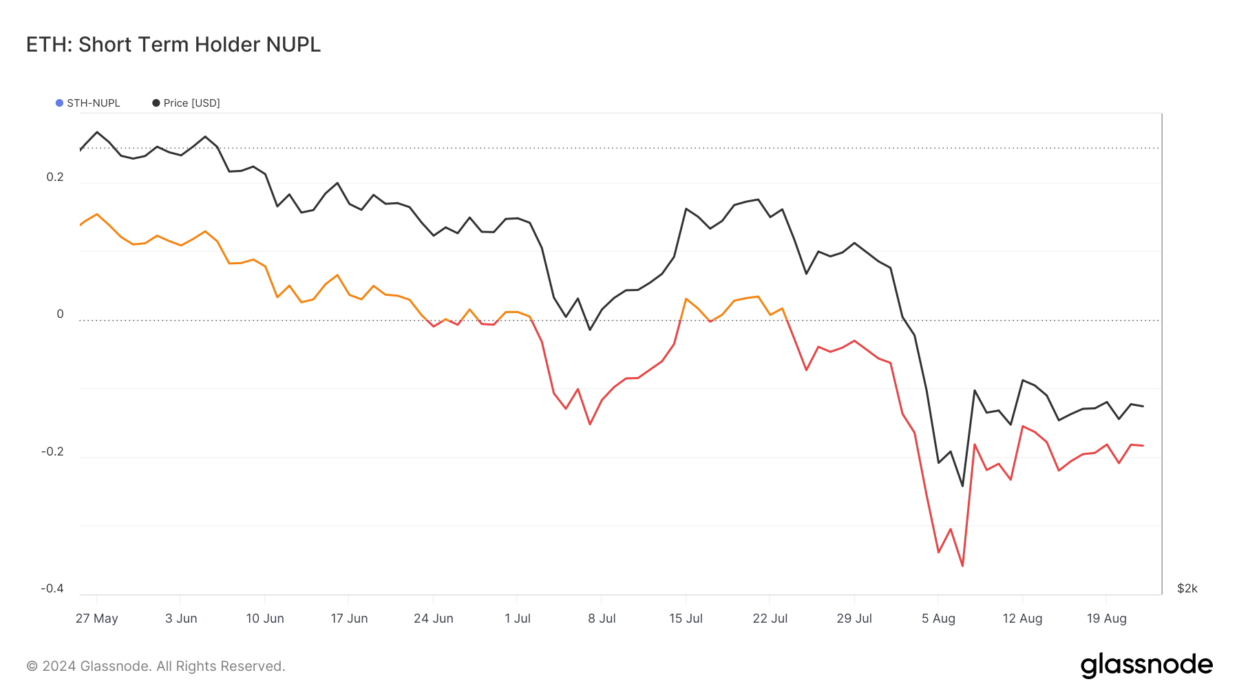 Ethereum Long-Term Holder Net Unrealized Profit/Loss