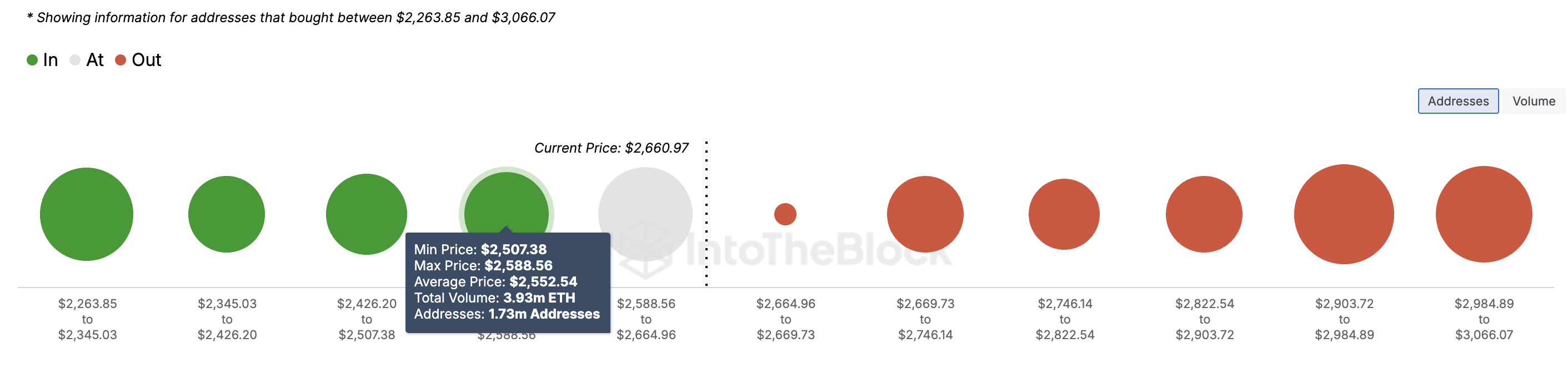 Ethereum In/Out of Money Around Price (IOMAP)