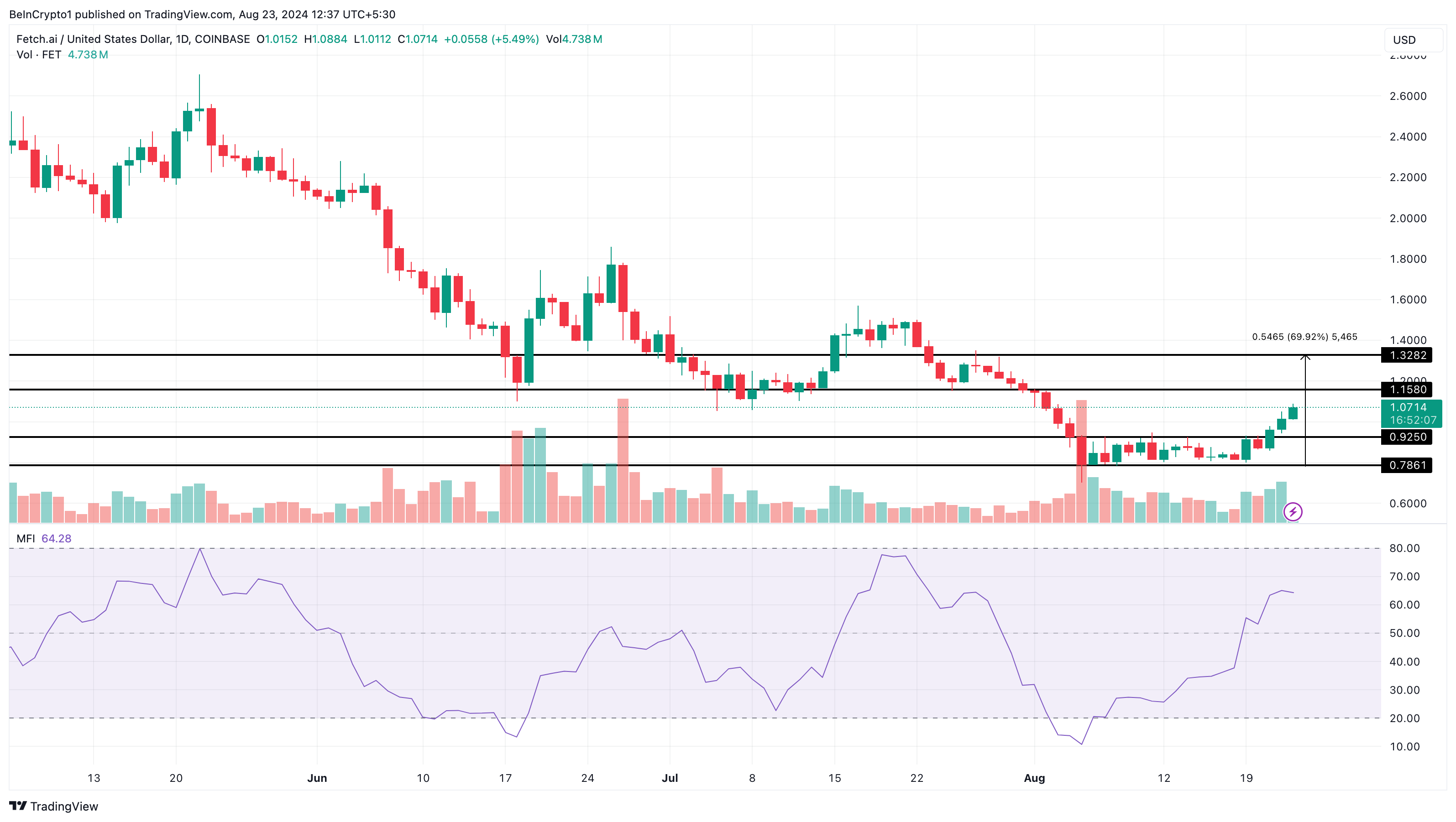 FET Daily Analysis. 