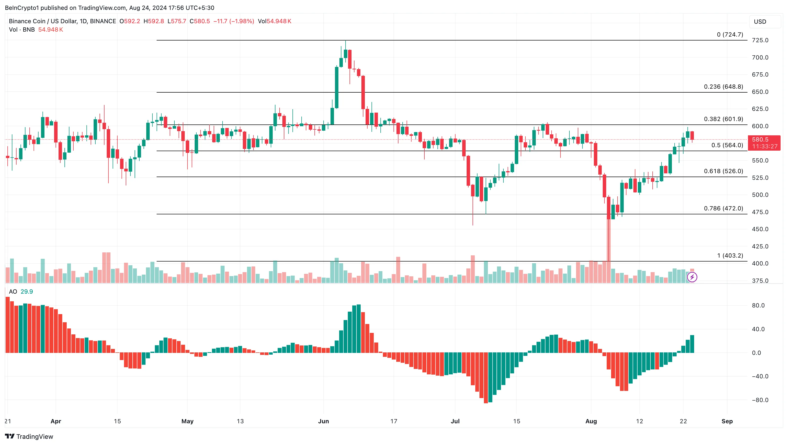 BNB Daily Analysis. 