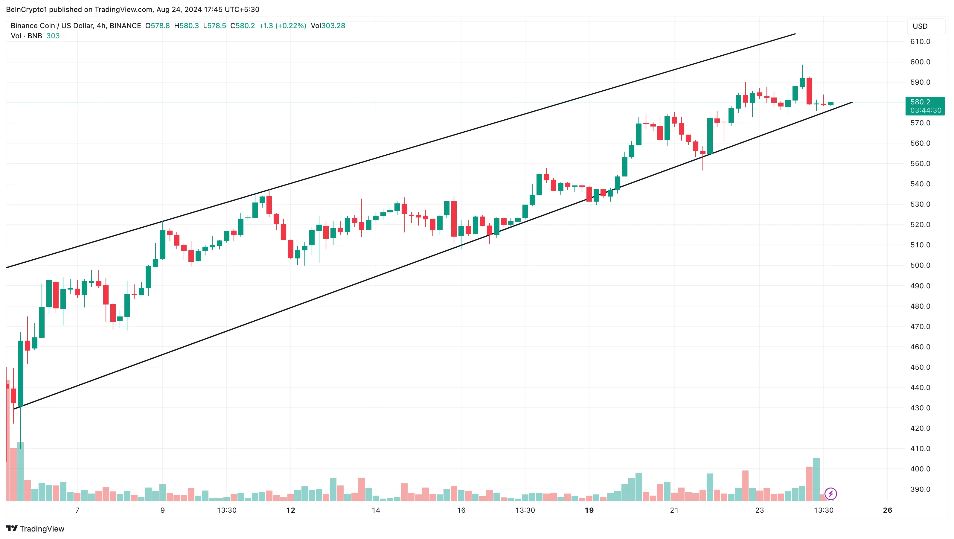 BNB 4-Hour Analysis. 
