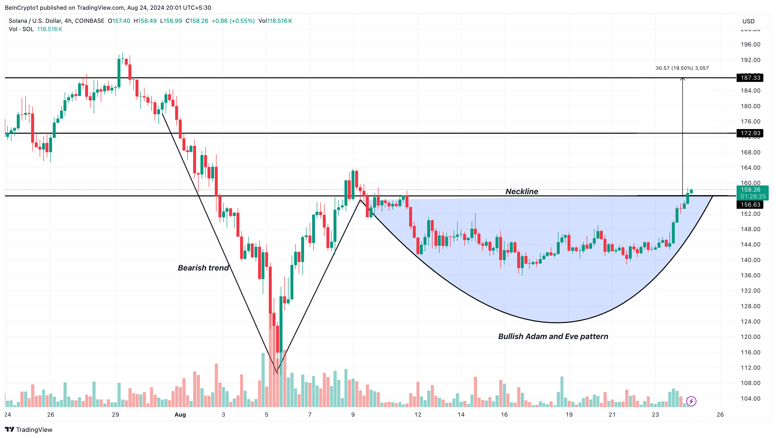 Solana 4-Hour Analysis. 