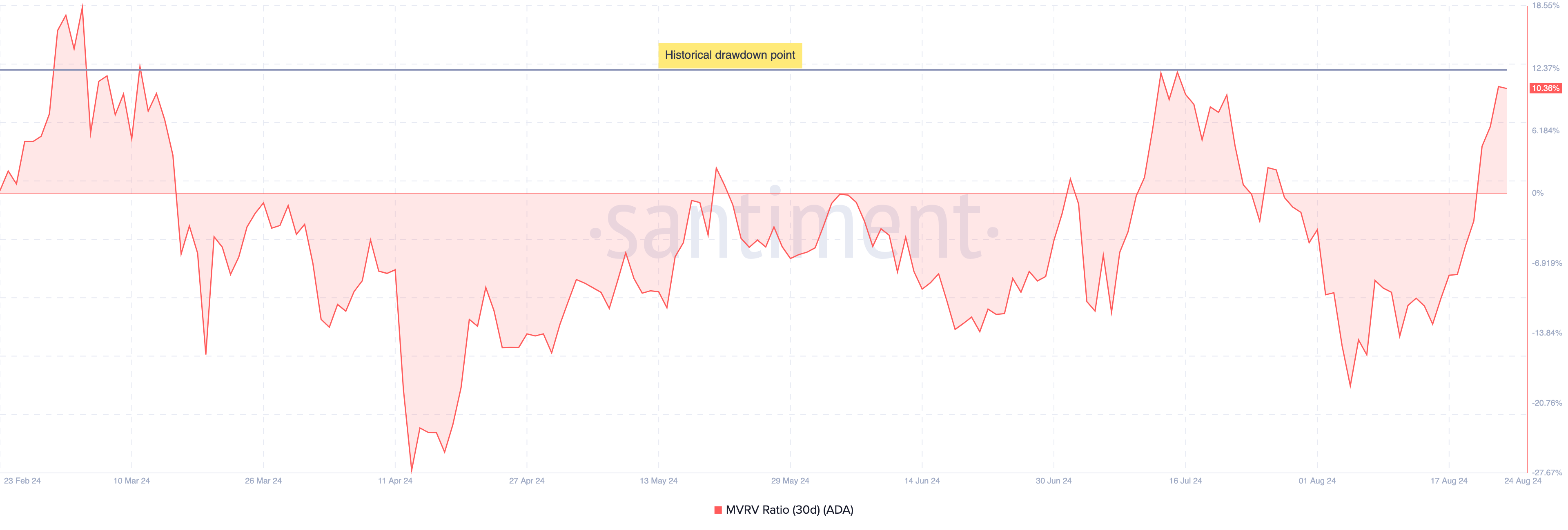 Cardano 30-Day Market Value to Realized Value Ratio. 