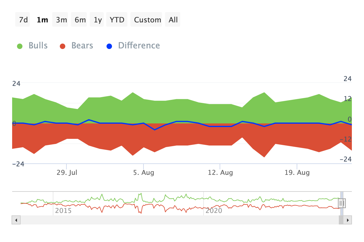 Dogecoin Bulls and Bears Indicator.