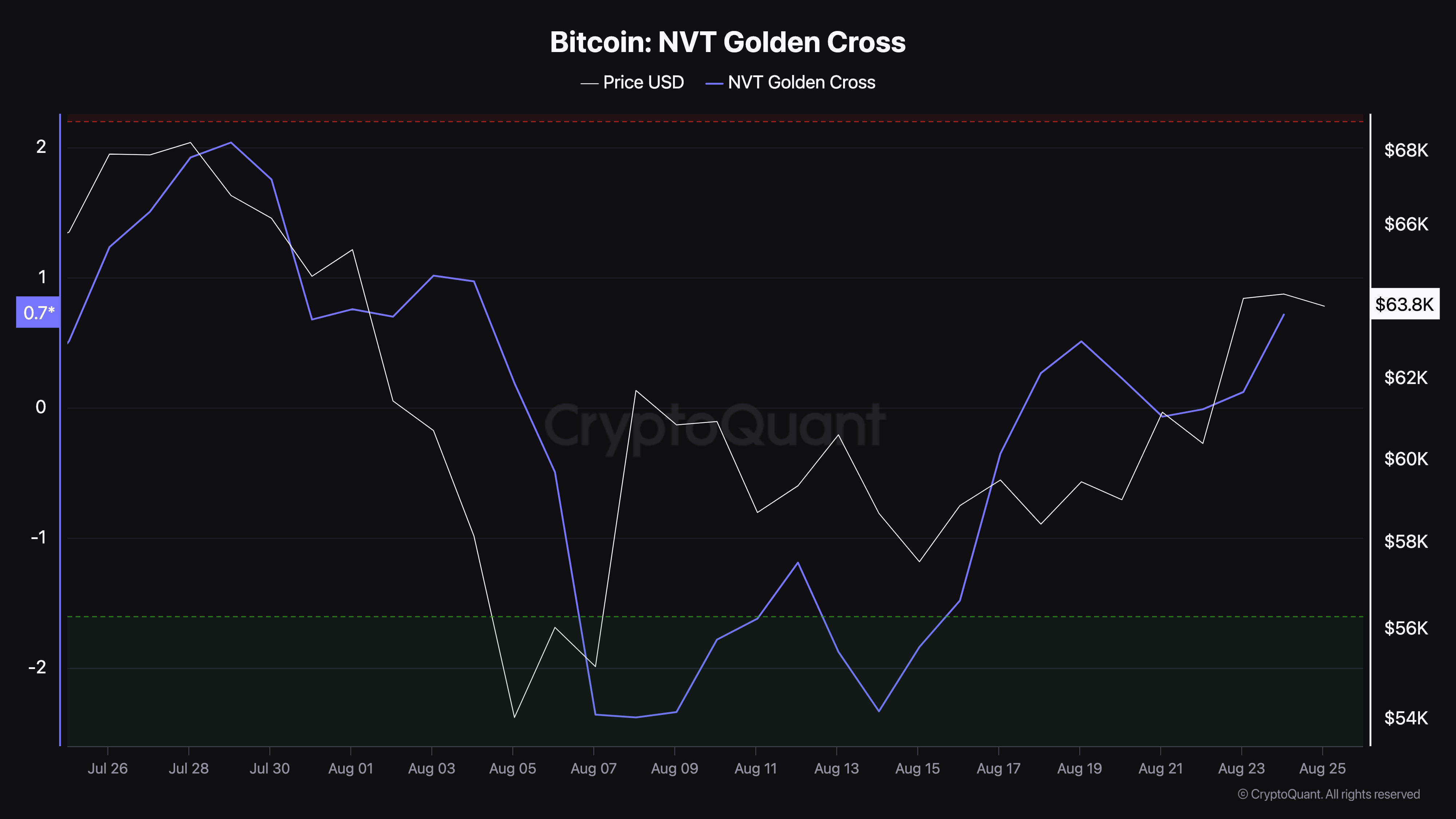 Bitcoin NVT Golden Cross.