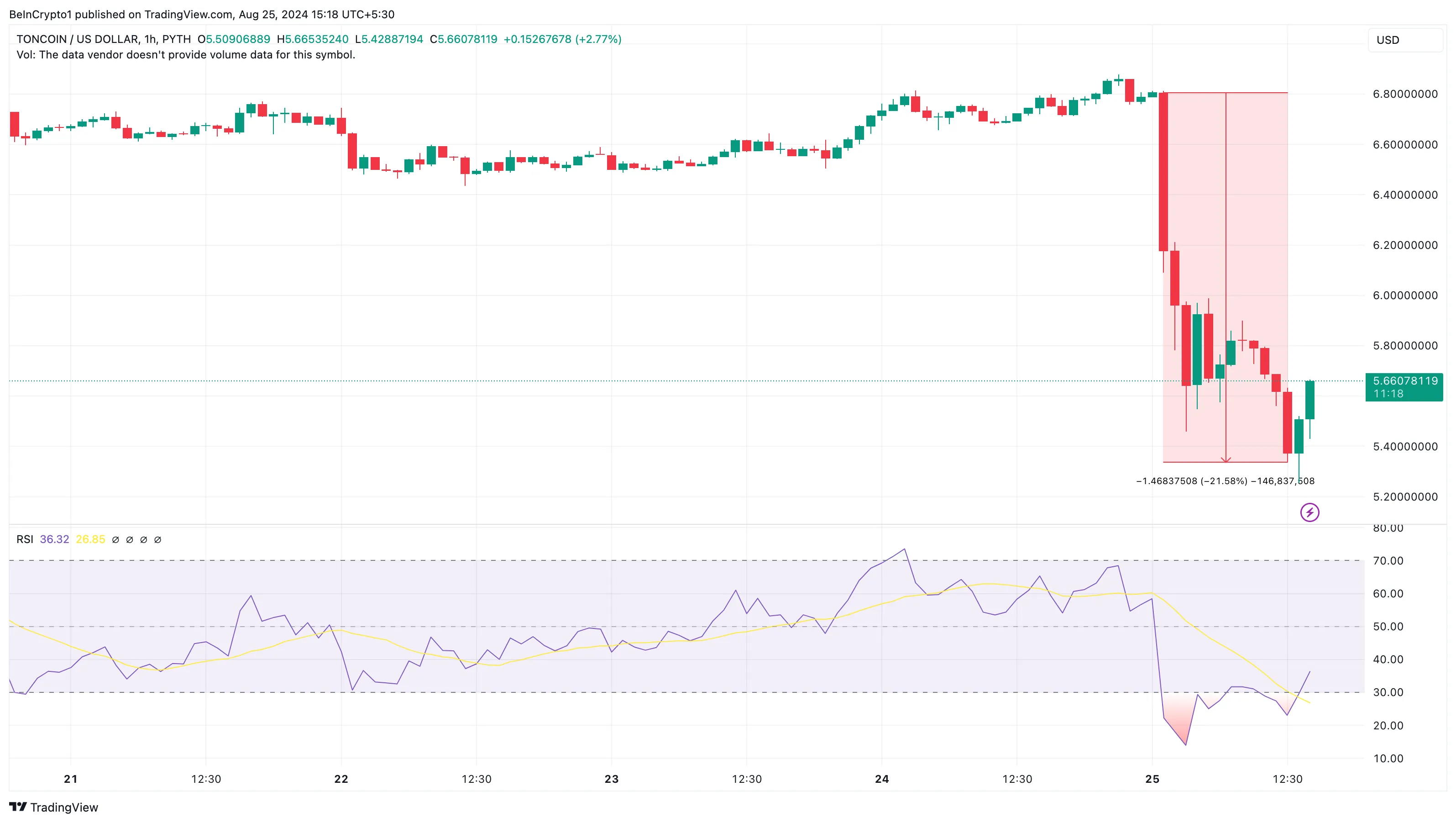 Toncoin Hourly Analysis. 