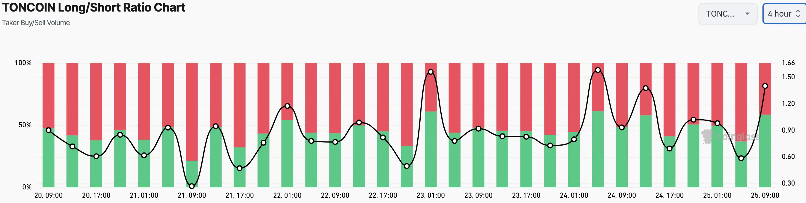 Toncoin Long/Short Ratio.