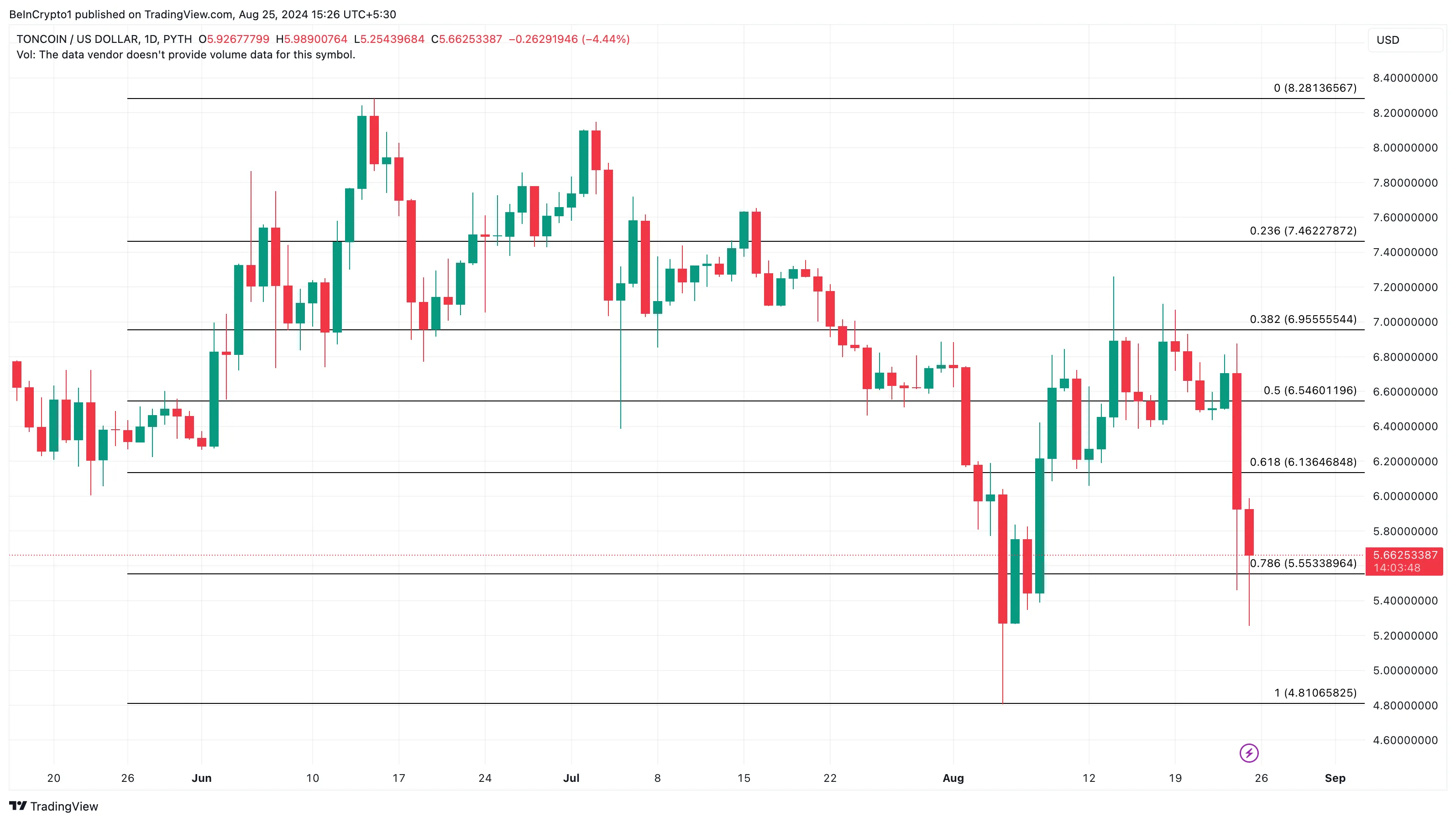 TON Daily Analysis. 

