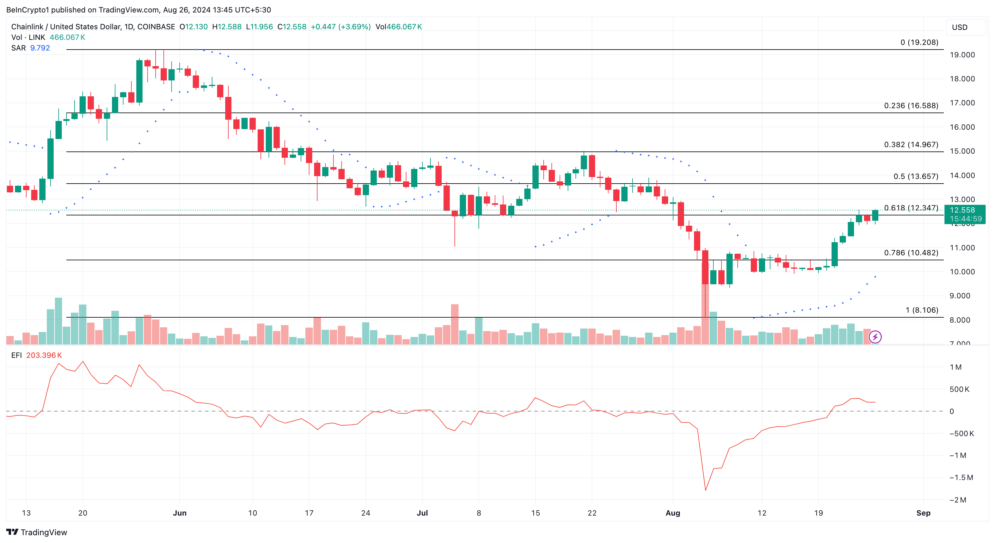 Chainlink Daily Analysis. 