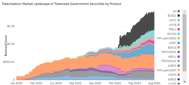 RWA Tokenization Market Landscape, Source: Dune Analytics