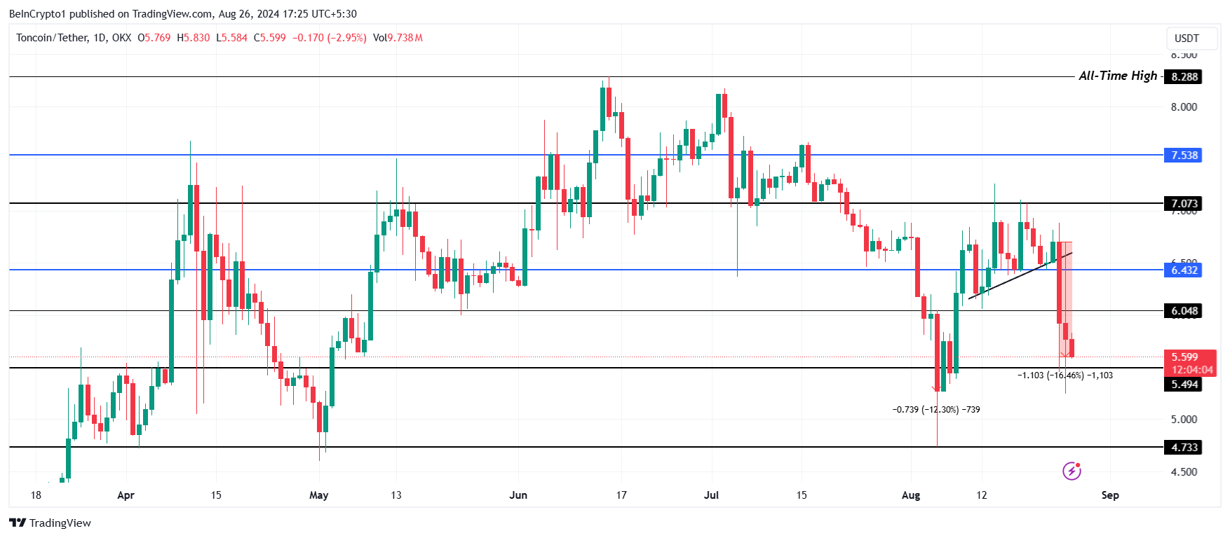 Toncoin Price Analysis. 