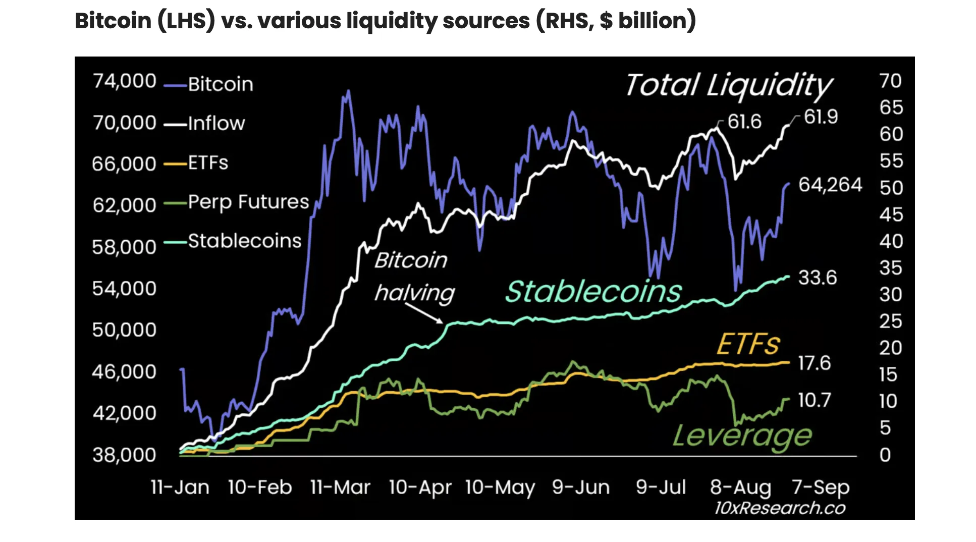 Bitcoin Total Liquidity and Leverage