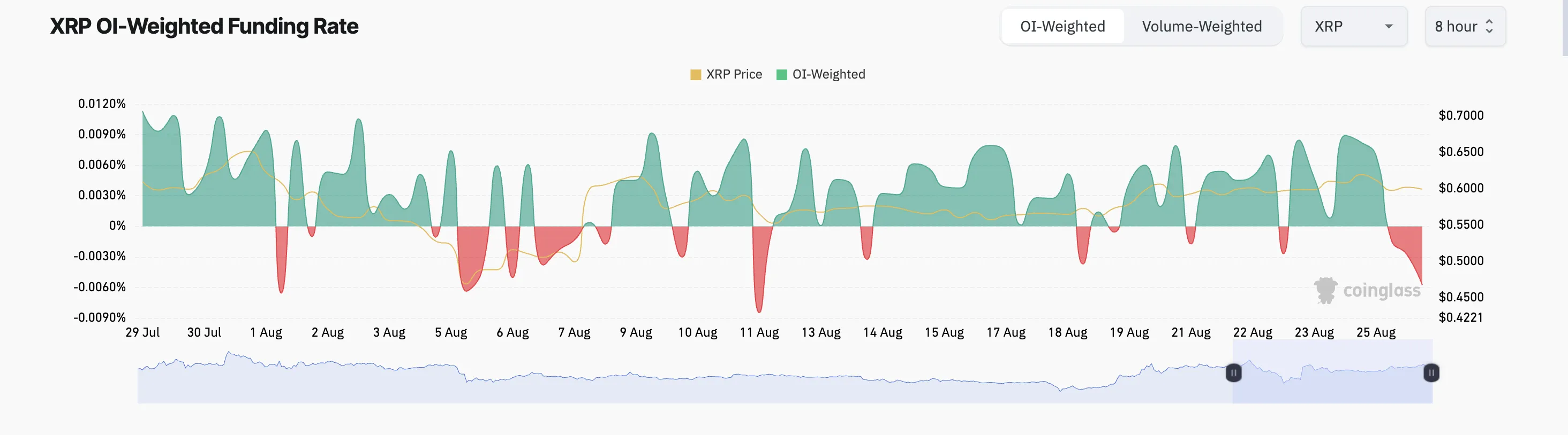 xrp funding rate