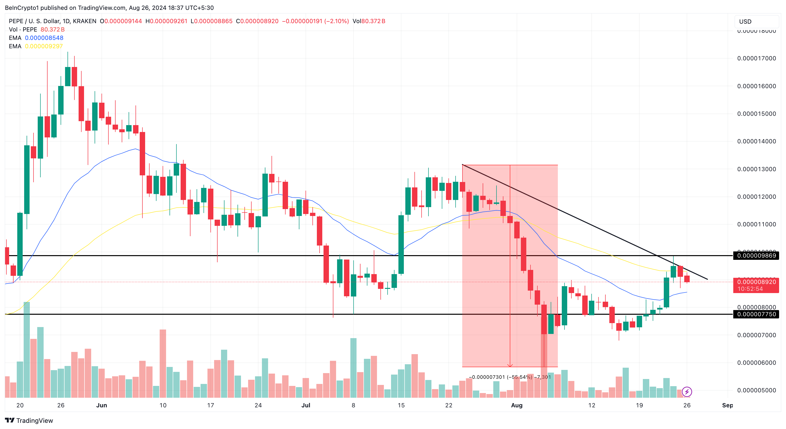 Pepe Daily Analysis. 