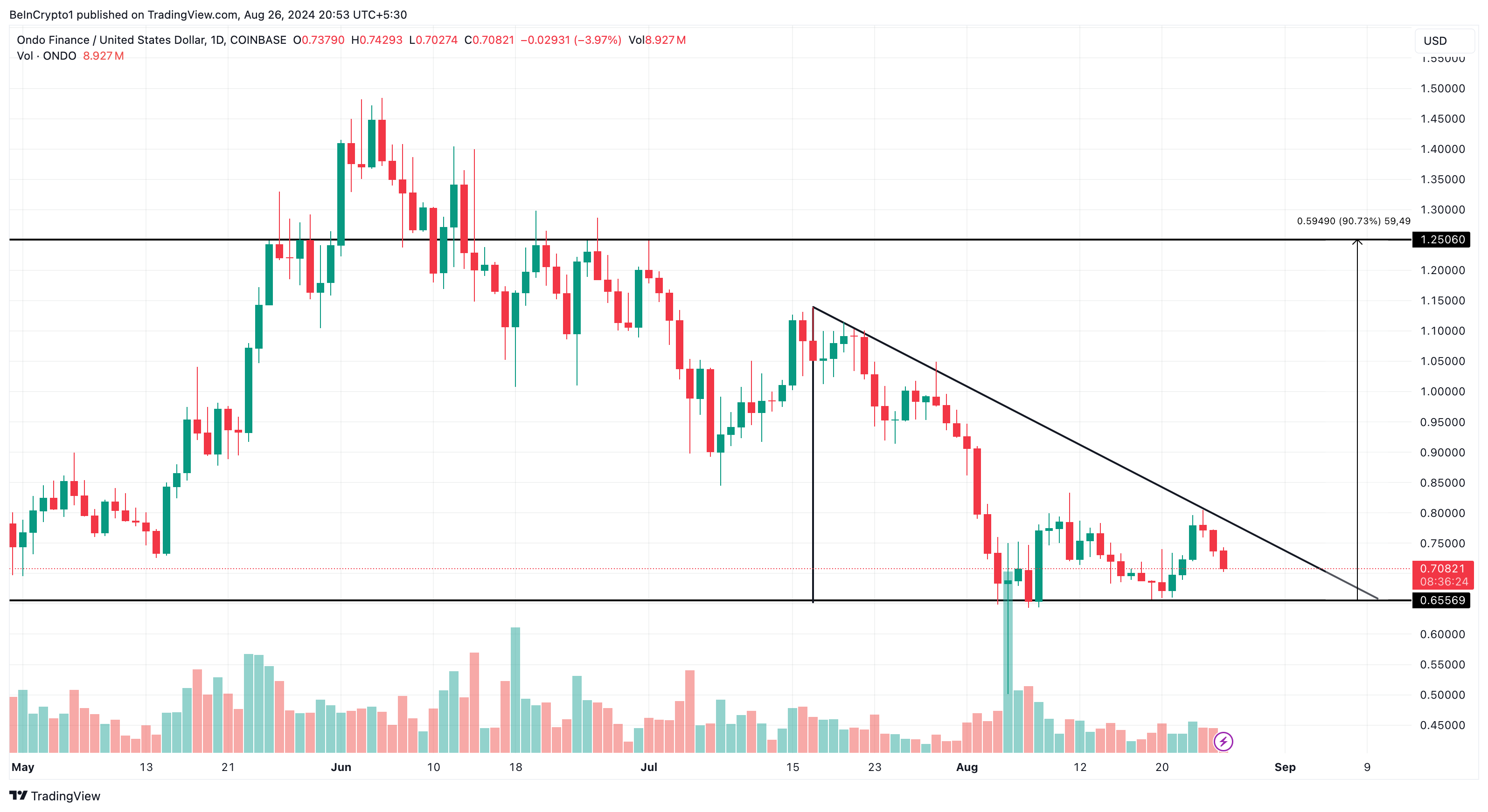 Ondo Daily Analysis. 