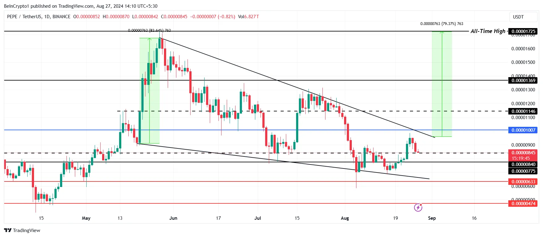 PEPE Price Analysis. 