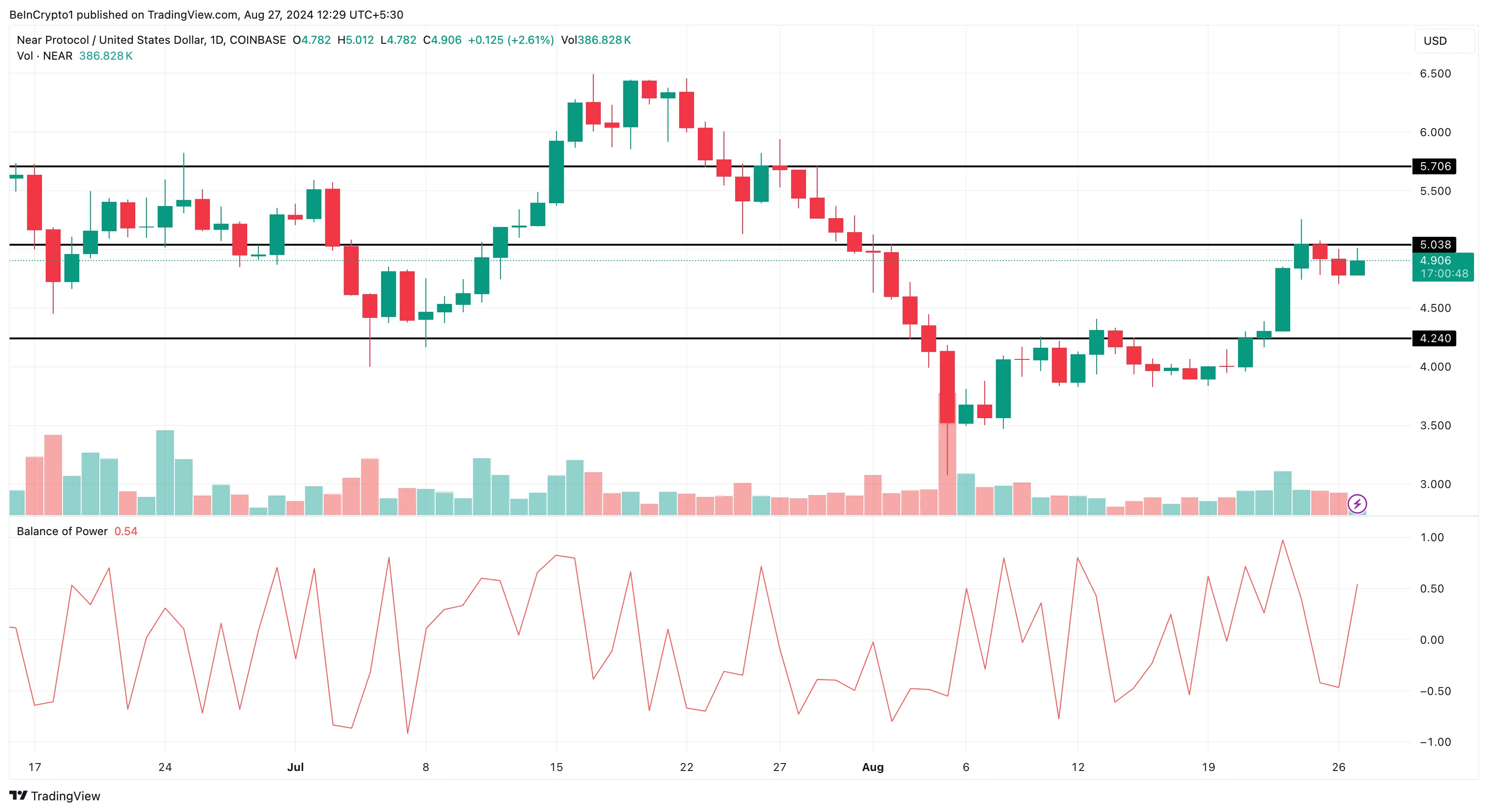 NEAR Daily Analysis. 
