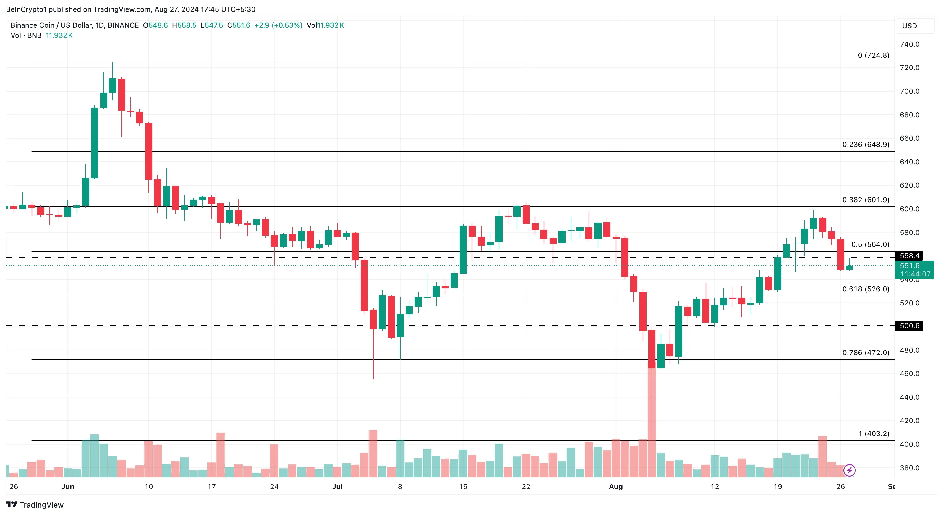 Binance Daily Analysis.  