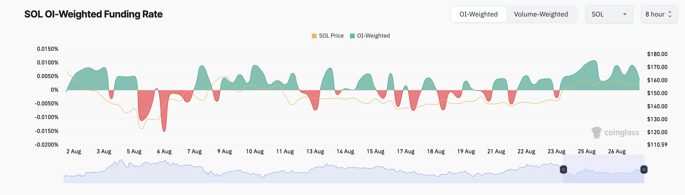 sol funding rate