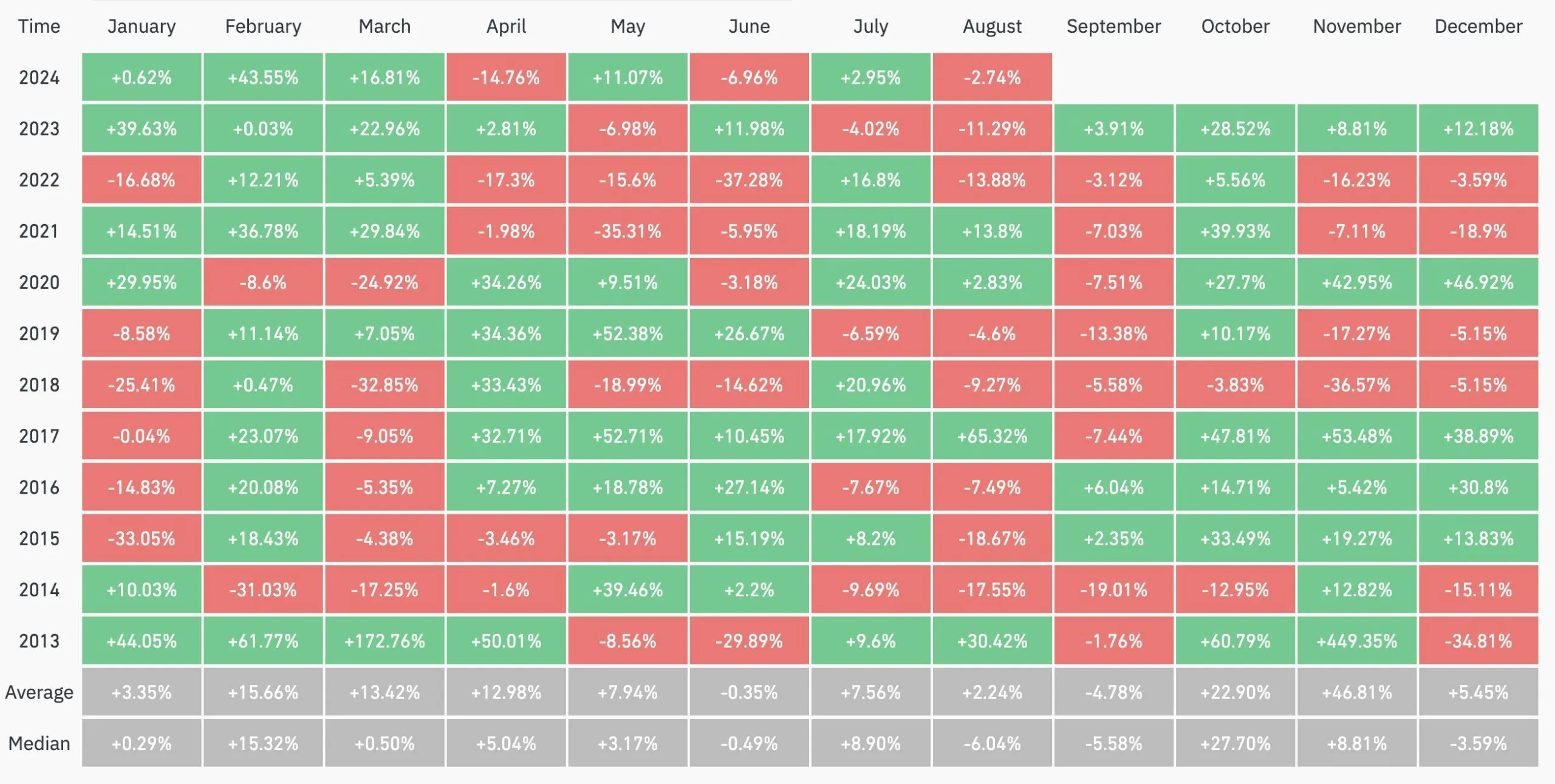 Bitcoin Performance History, Source: CoinGlass