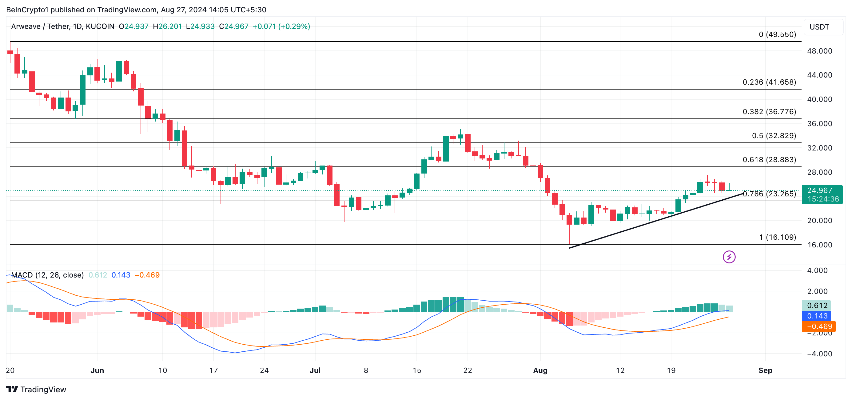 ar price prediction