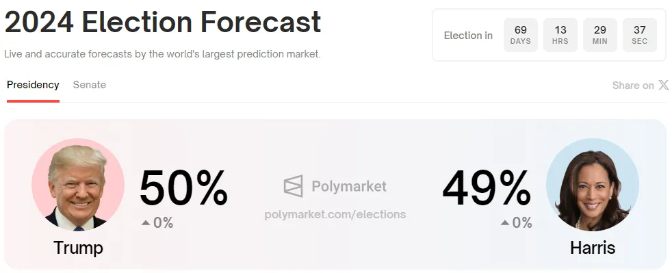 Donald Trump vs. Kamala Harris, Source: Polymarket