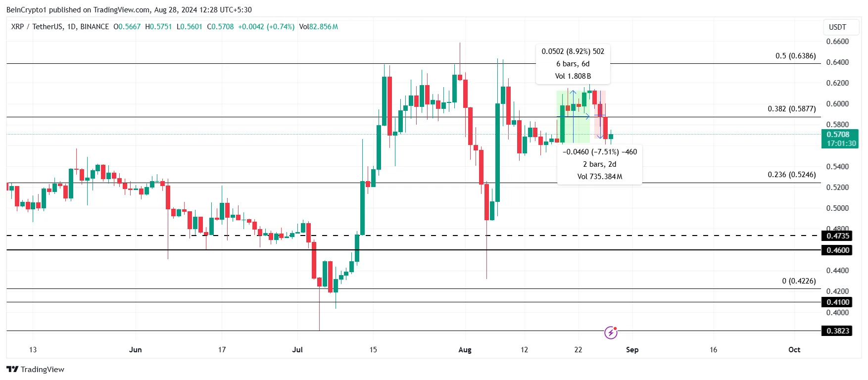 XRP Price Analysis. 
