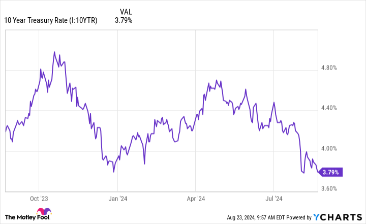 10 Year Treasury Rate Chart