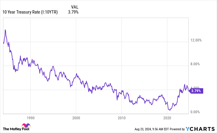 10 Year Treasury Rate Chart