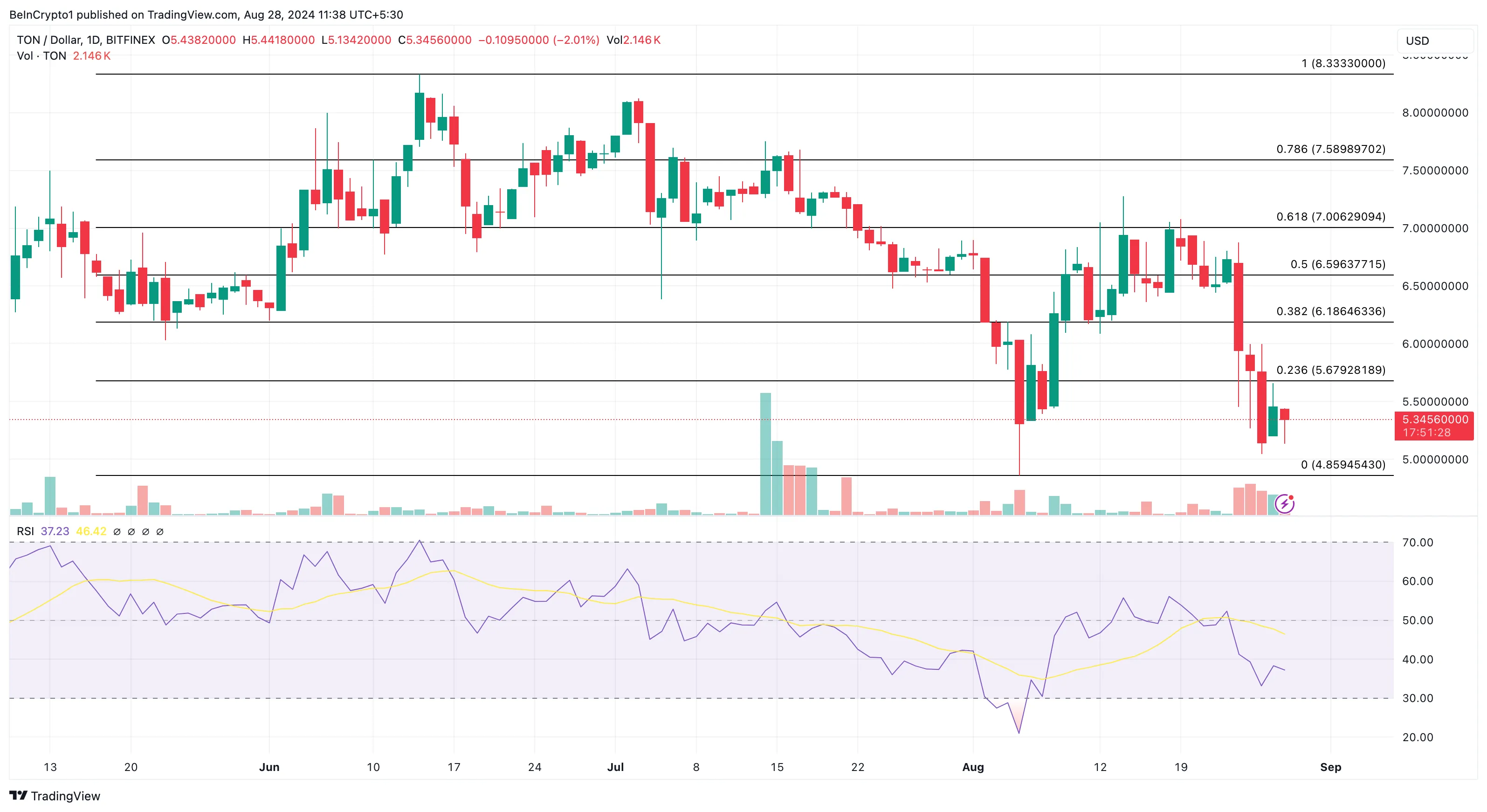 Toncoin Daily Analysis. 
