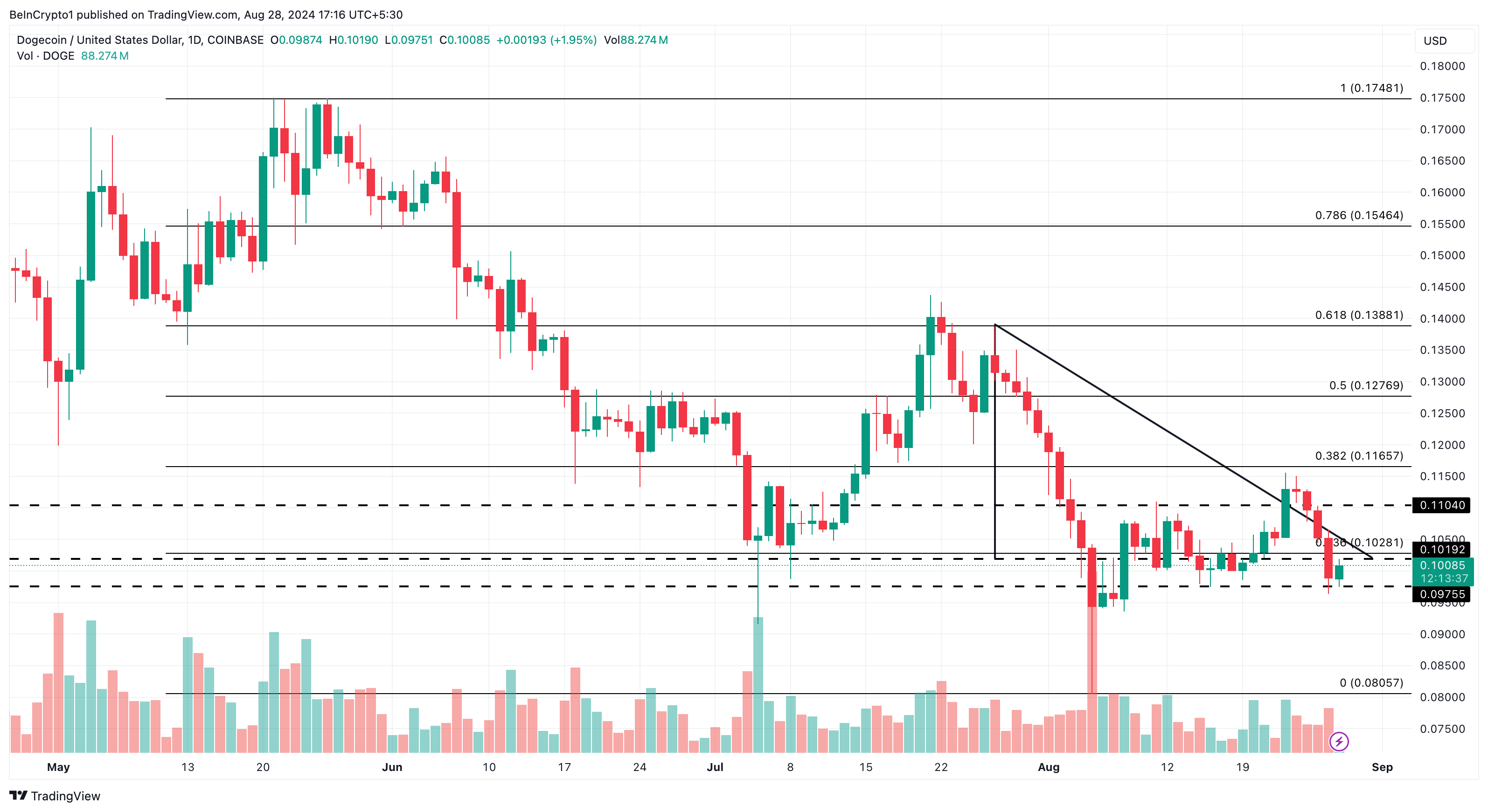 Dogecoin Daily Analysis. 