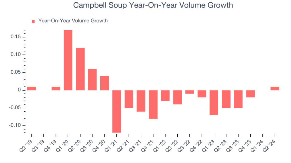 Campbell Soup Year-On-Year Volume Growth