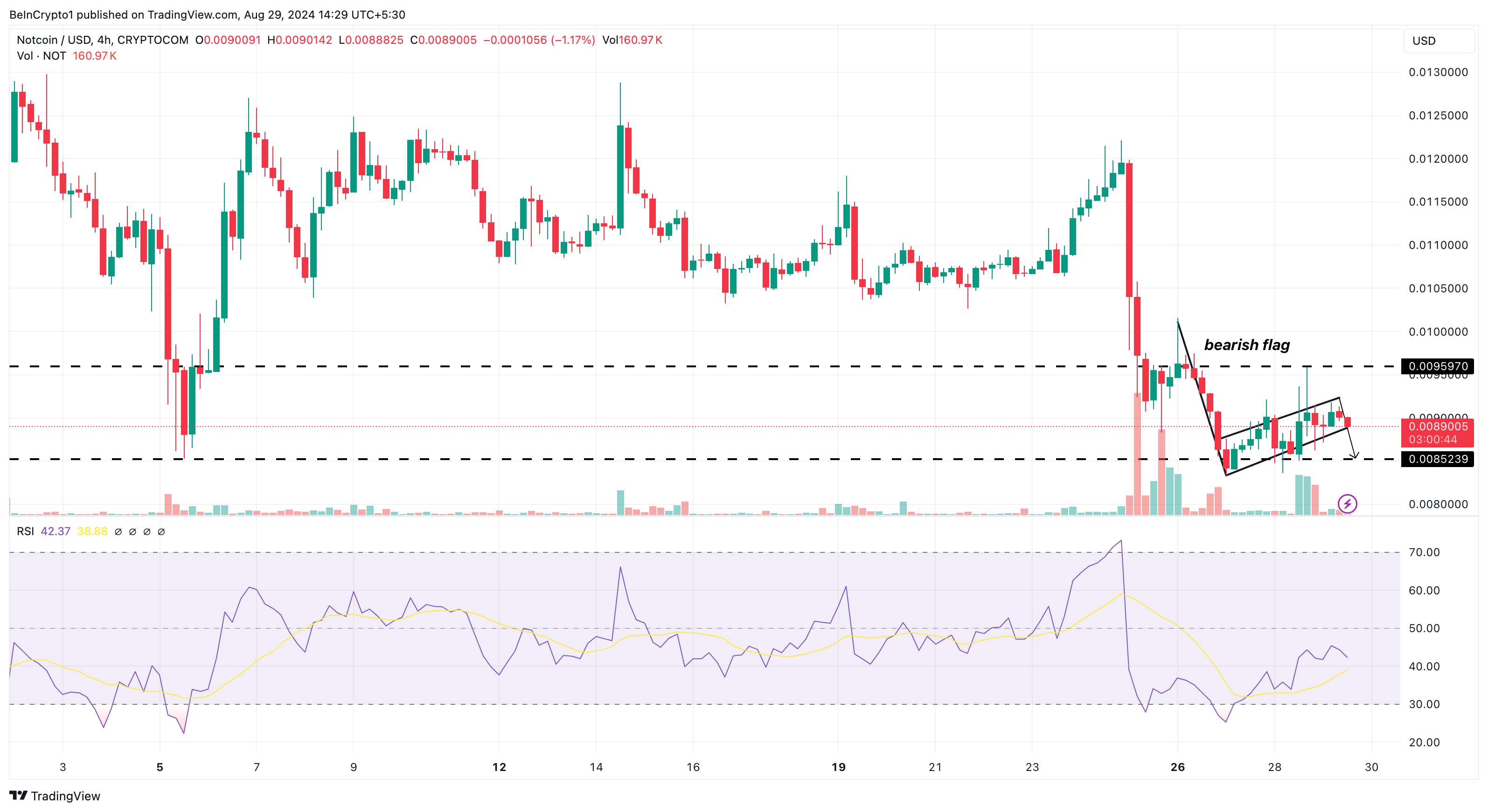 Notcoin 4-Hour Analysis. 