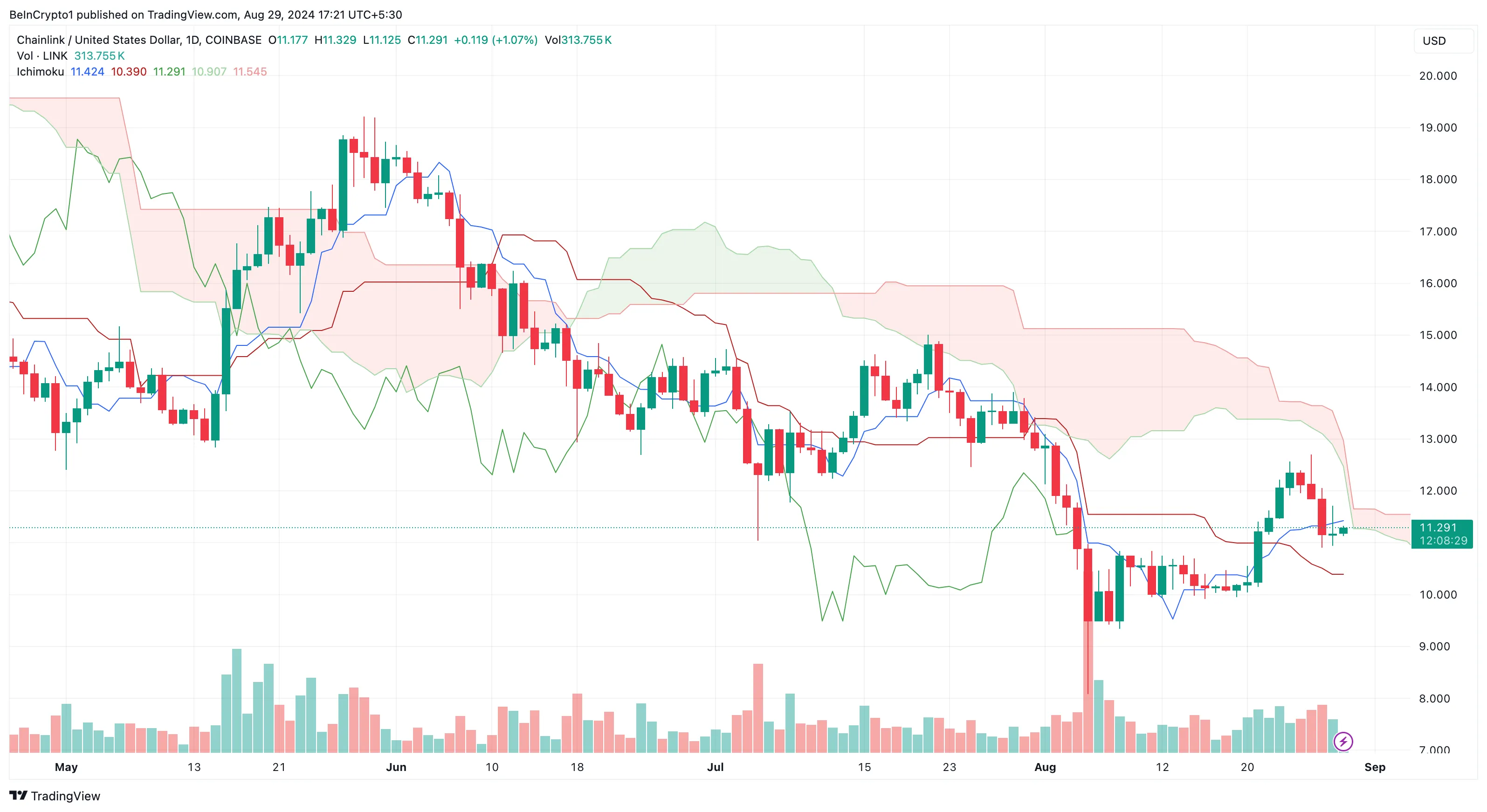 Chainlink Ichimoku Cloud.