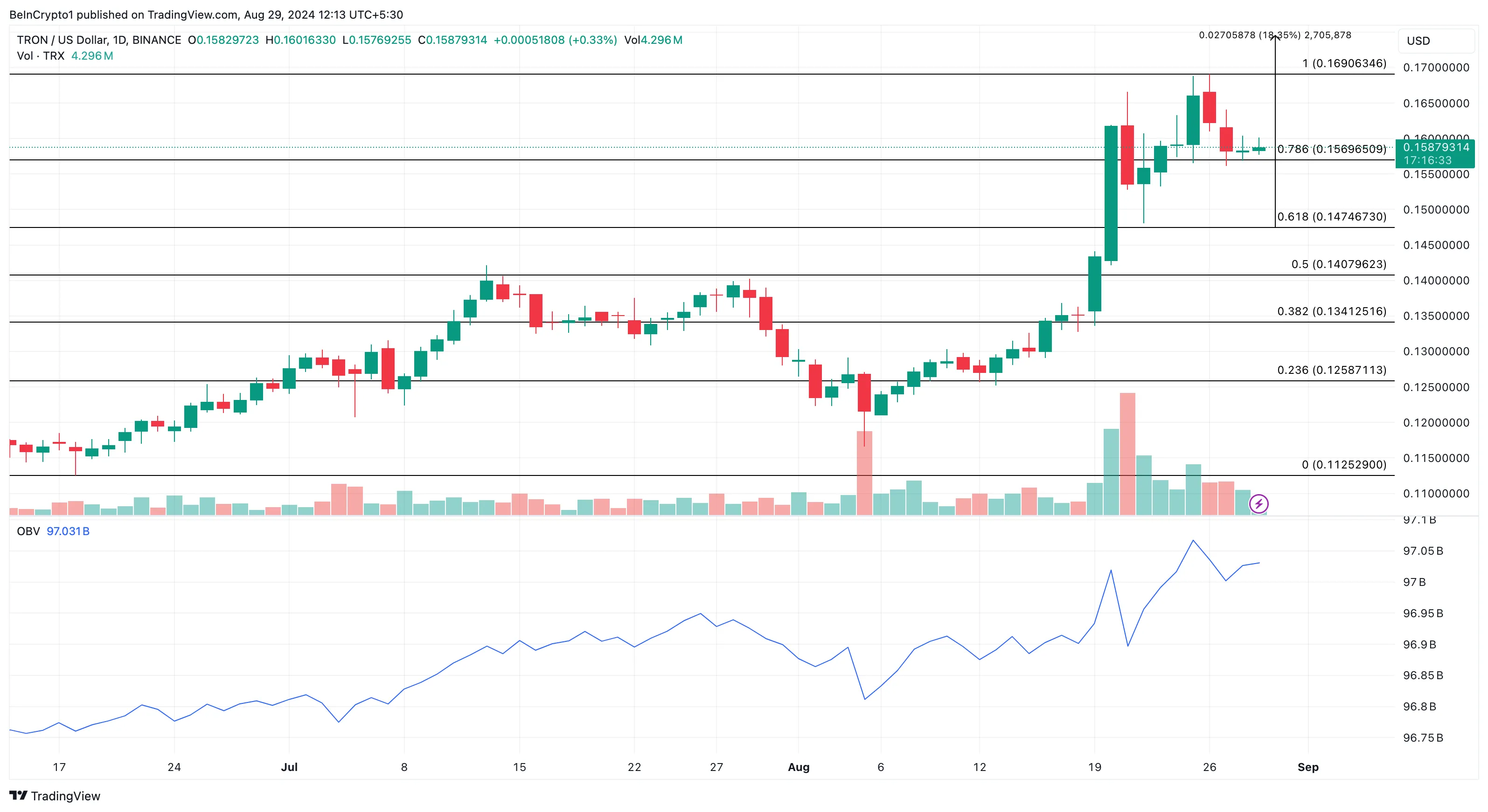 Tron Daily Analysis. 