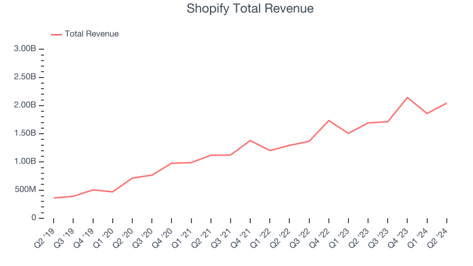 Shopify Total Revenue