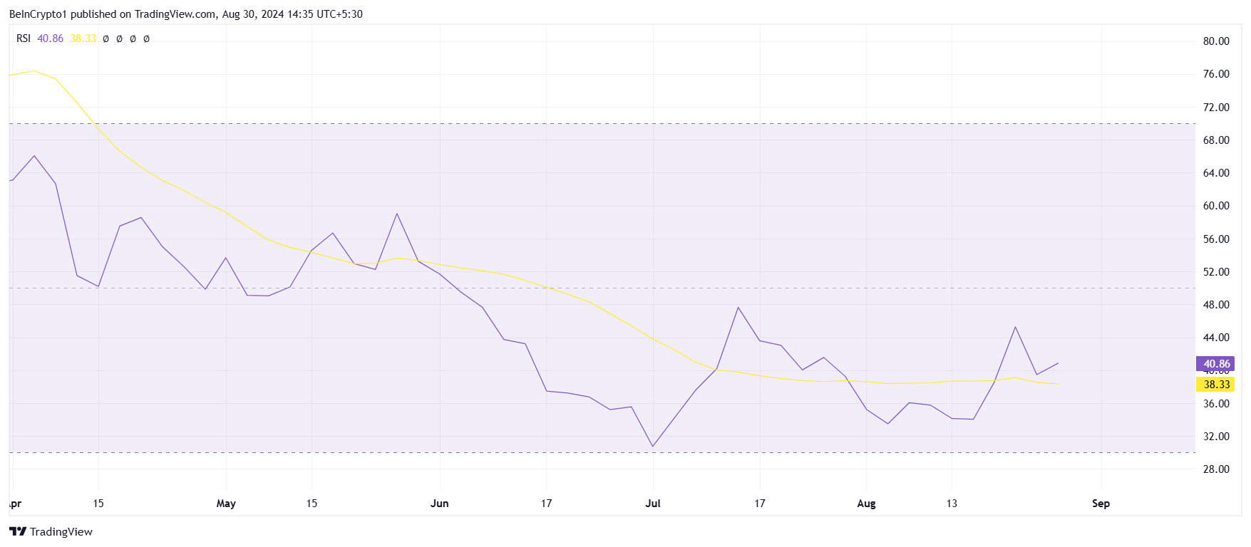 Shiba Inu RSI. 