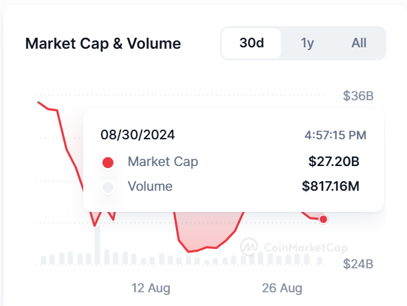 Real World Asset Market Cap. 