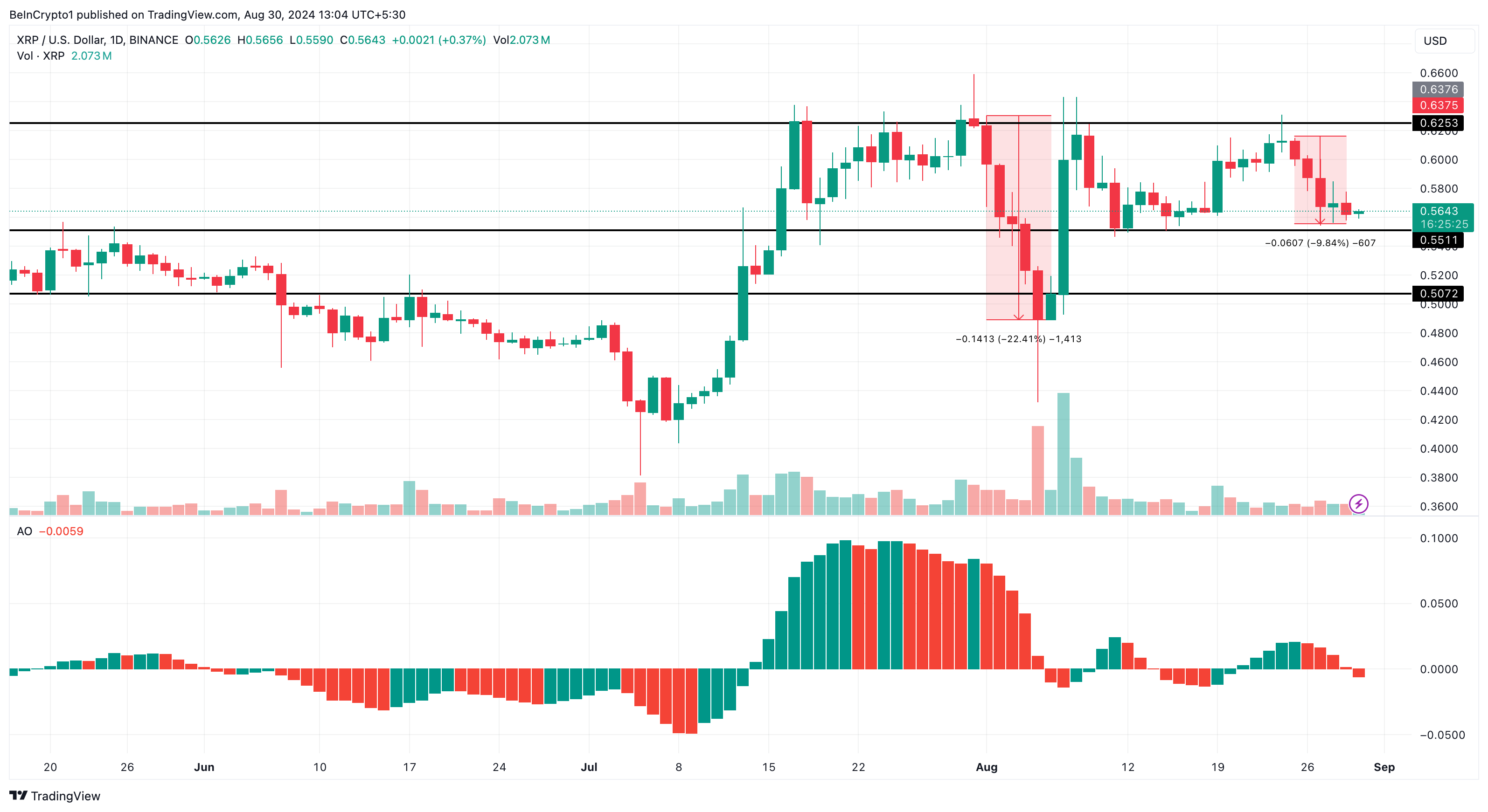 Ripple Daily Analysis. 