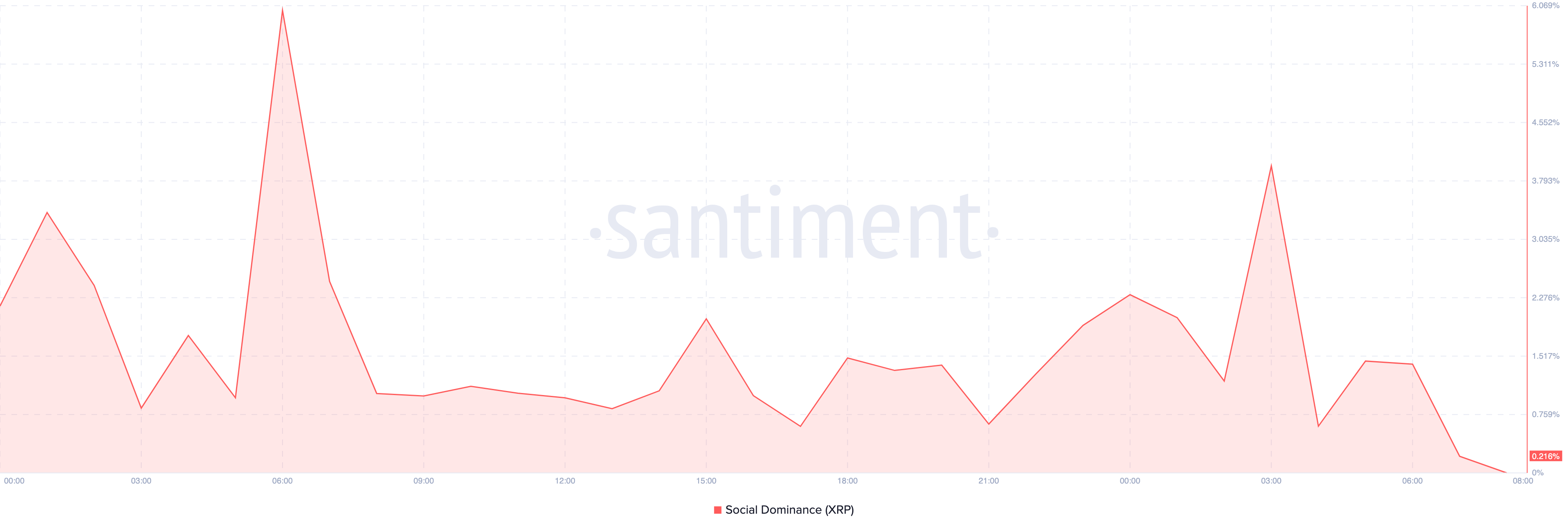 Ripple Social Dominance.