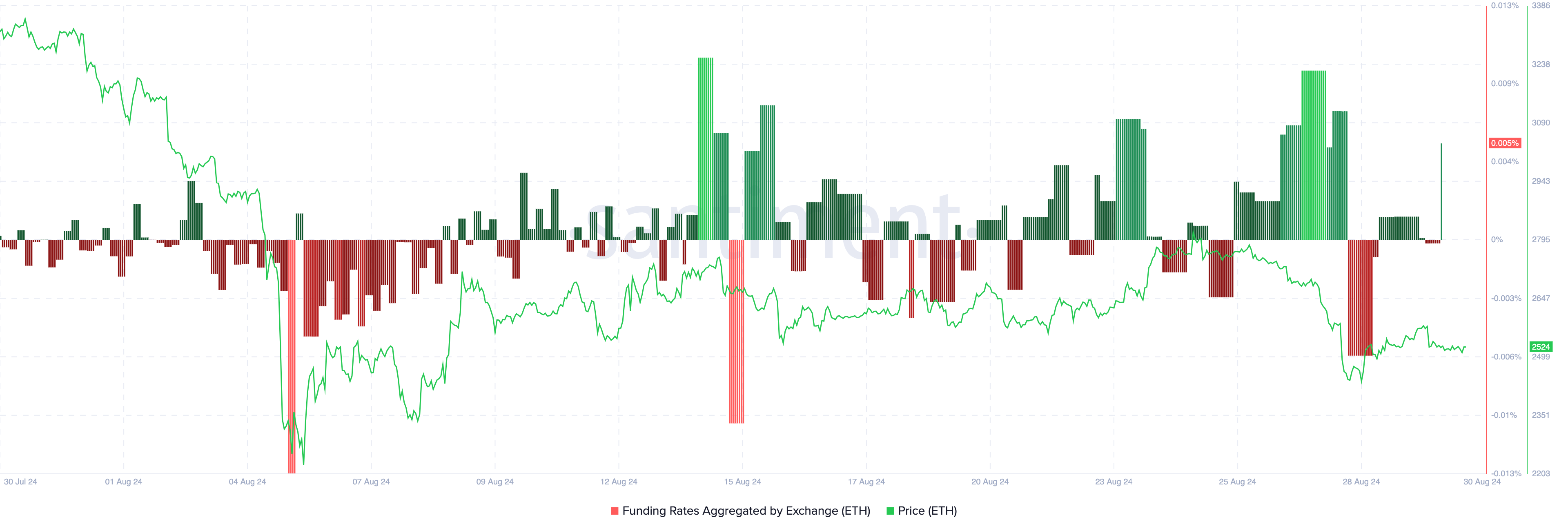 Ethereum Funding Rate. 