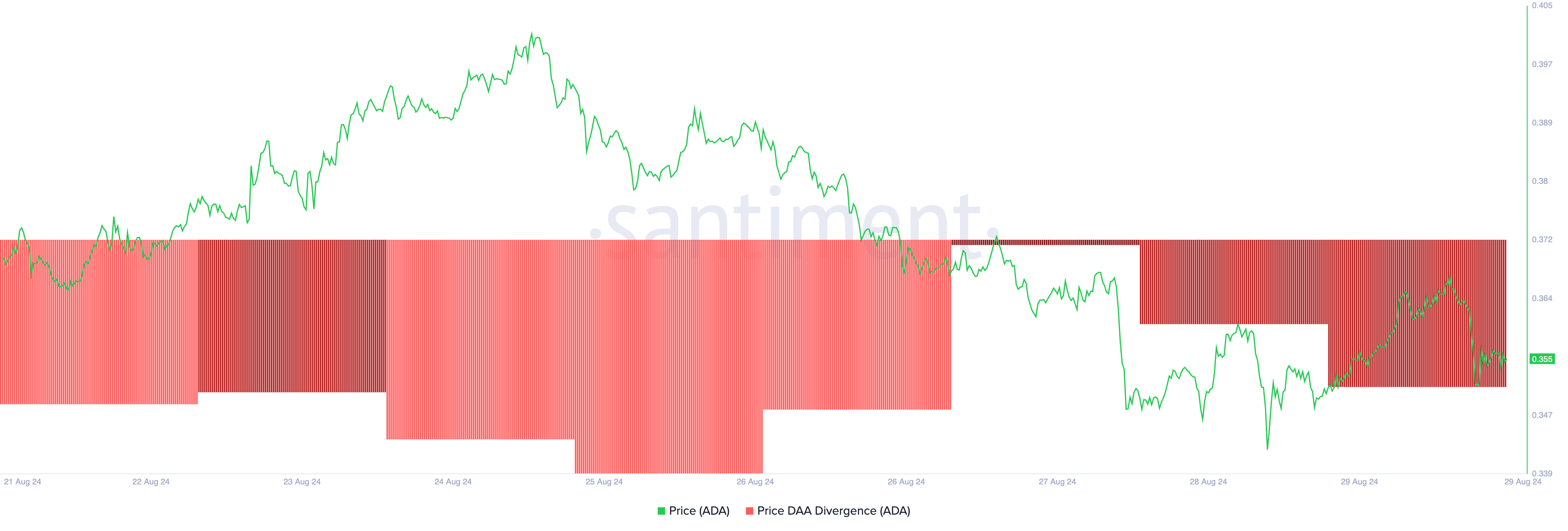 ada Price Daily Active Address Divergence