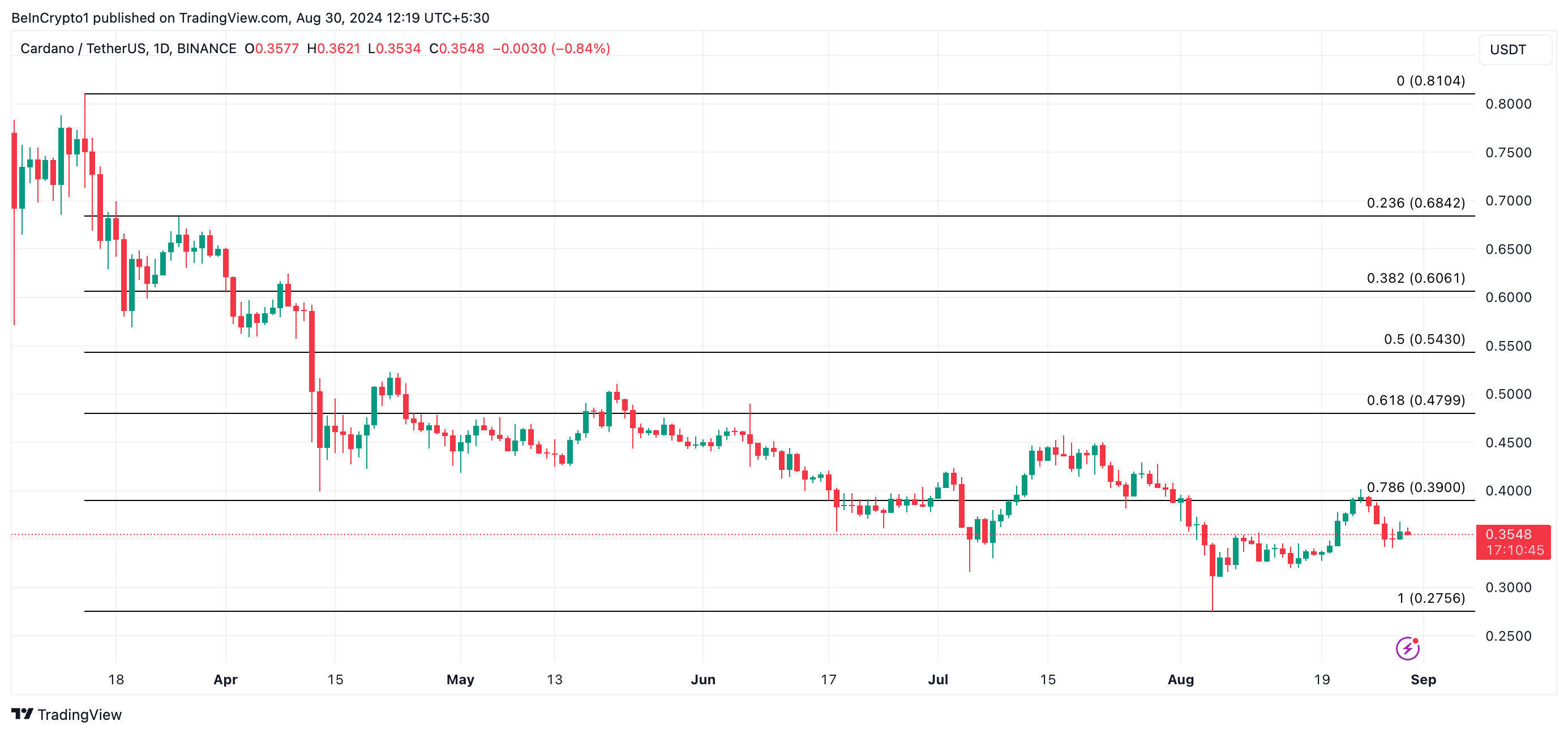 ada price prediction